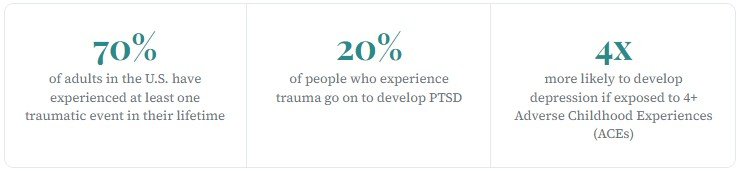 70% of adults in the U.S. have experienced at least one traumatic event in their lifetime 20% of people who experience trauma go on to develop PTSD 4x more likely to develop depression if exposed to 4+ Adverse Childhood Experiences (ACEs)